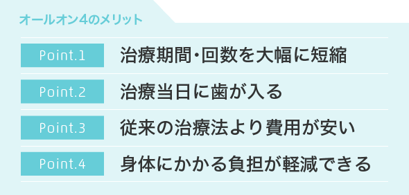 オールオン4のメリット：1.治療期間を大幅に短縮　2.治療当日に歯が入る　3.従来の治療法より費用が安い　4.治療回数が少ない