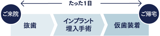 たった一日で歯が入る